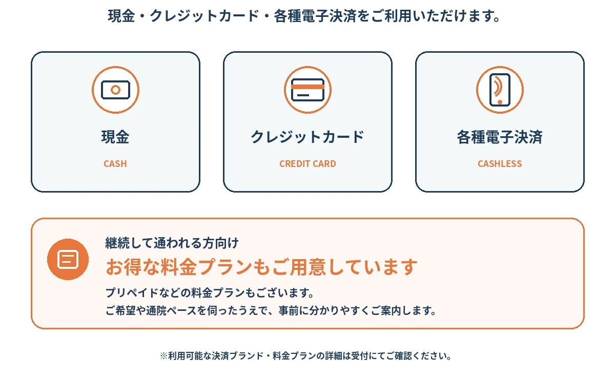 明石大久保駅前こころ整骨院のお支払い方法。現金・クレジットカード・各種電子決済に対応し、継続して通われる方向けのお得な料金プランも用意しています。